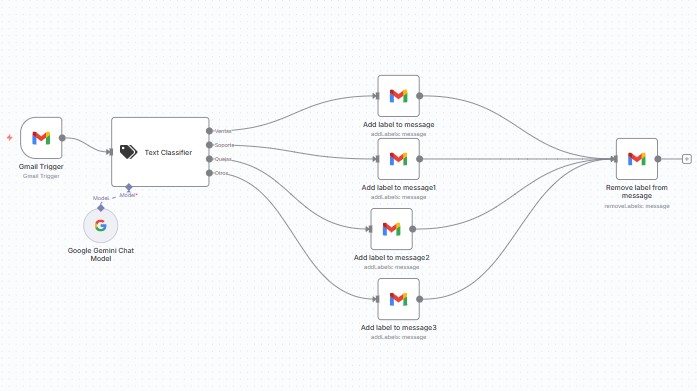 Automatización de Gmail con n8N: Etiquetas automáticas